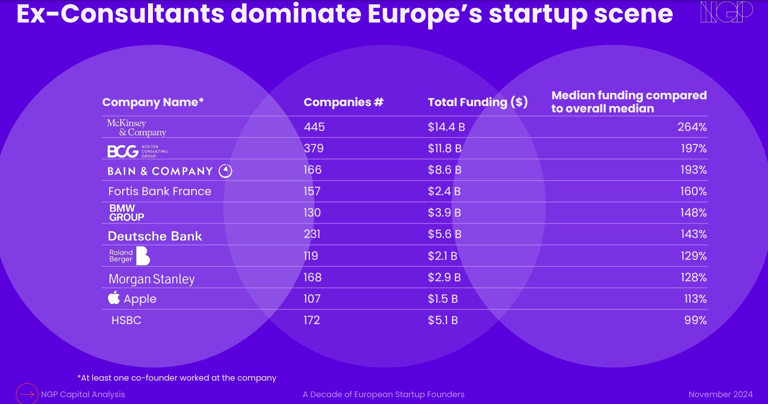 Visuel à insérer dans larticle étude NGP Capital fondateurs de start ups