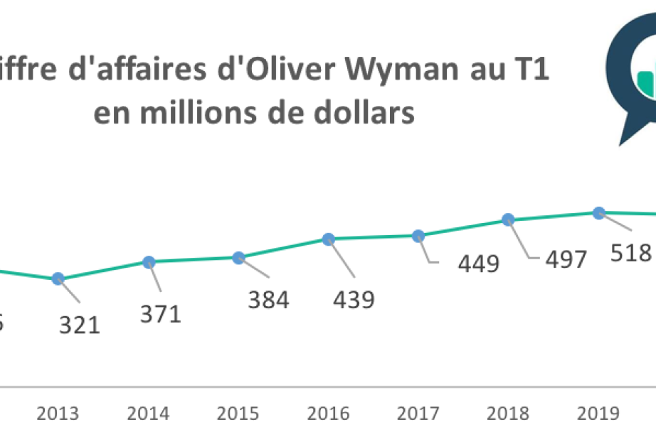 Oliver Wyman : T1 stable, mais fort recul attendu aux T2 et T3