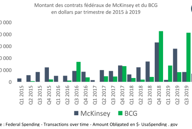 US : exit le méga-contrat de McKinsey avec les services généraux du gouvernement