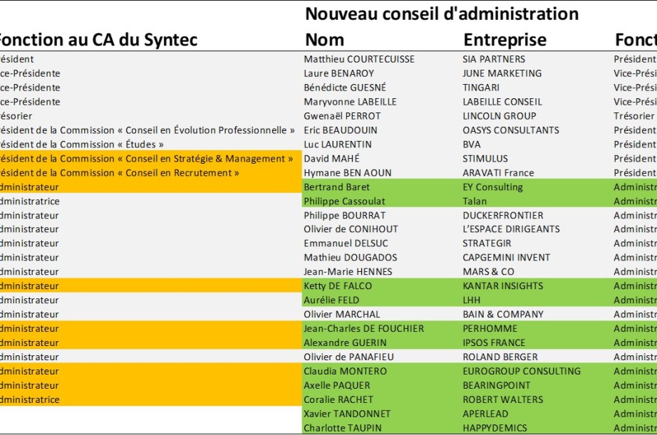 Syntec Conseil : Matthieu Courtecuisse réélu président, onze nouveaux administrateurs
