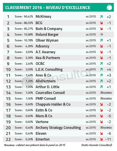Classement consultor conseil 2016 Excellence