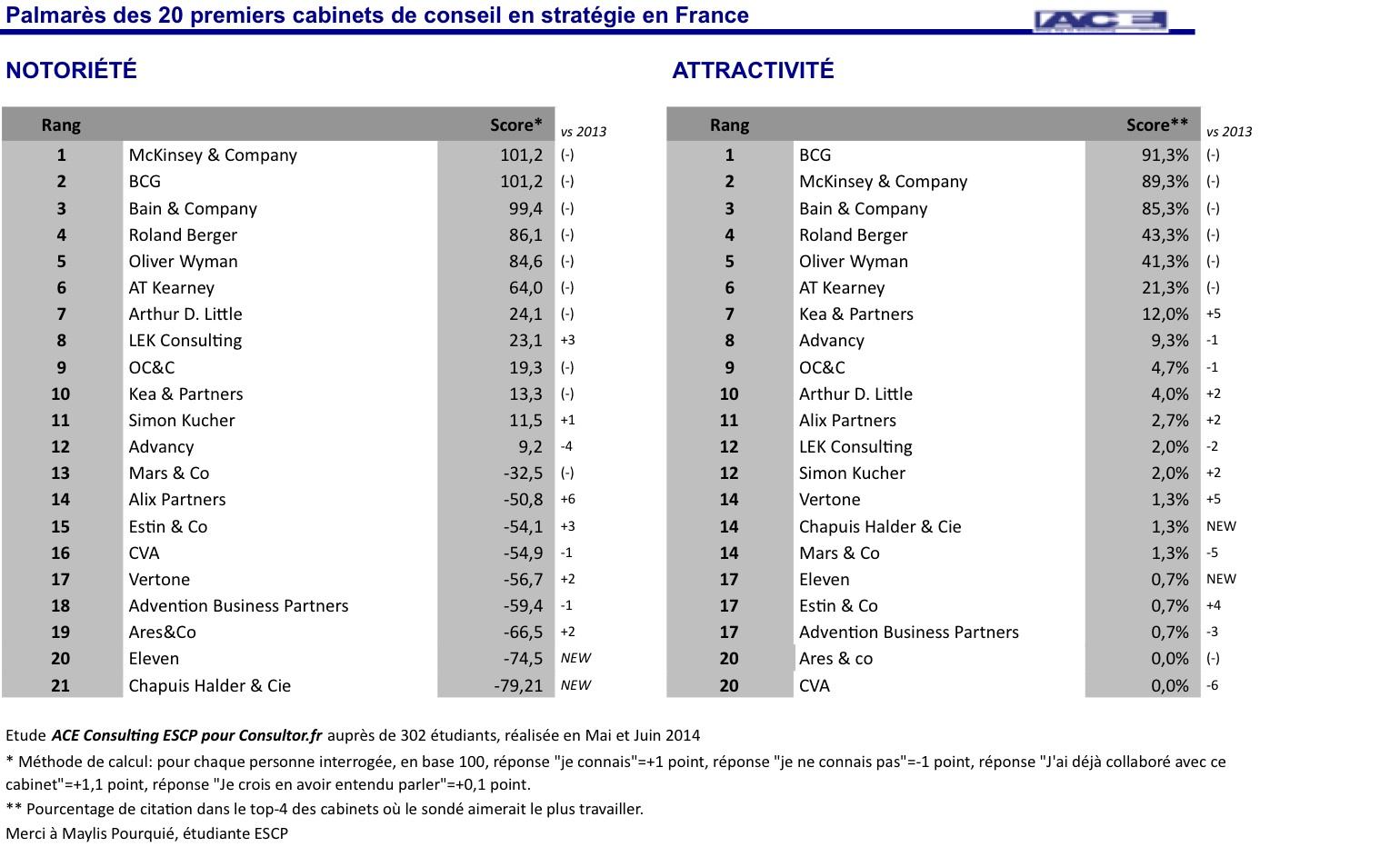 classement ace-consulting consultor 2014