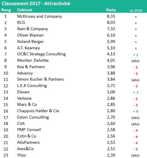 classement consultor attractivite 2017