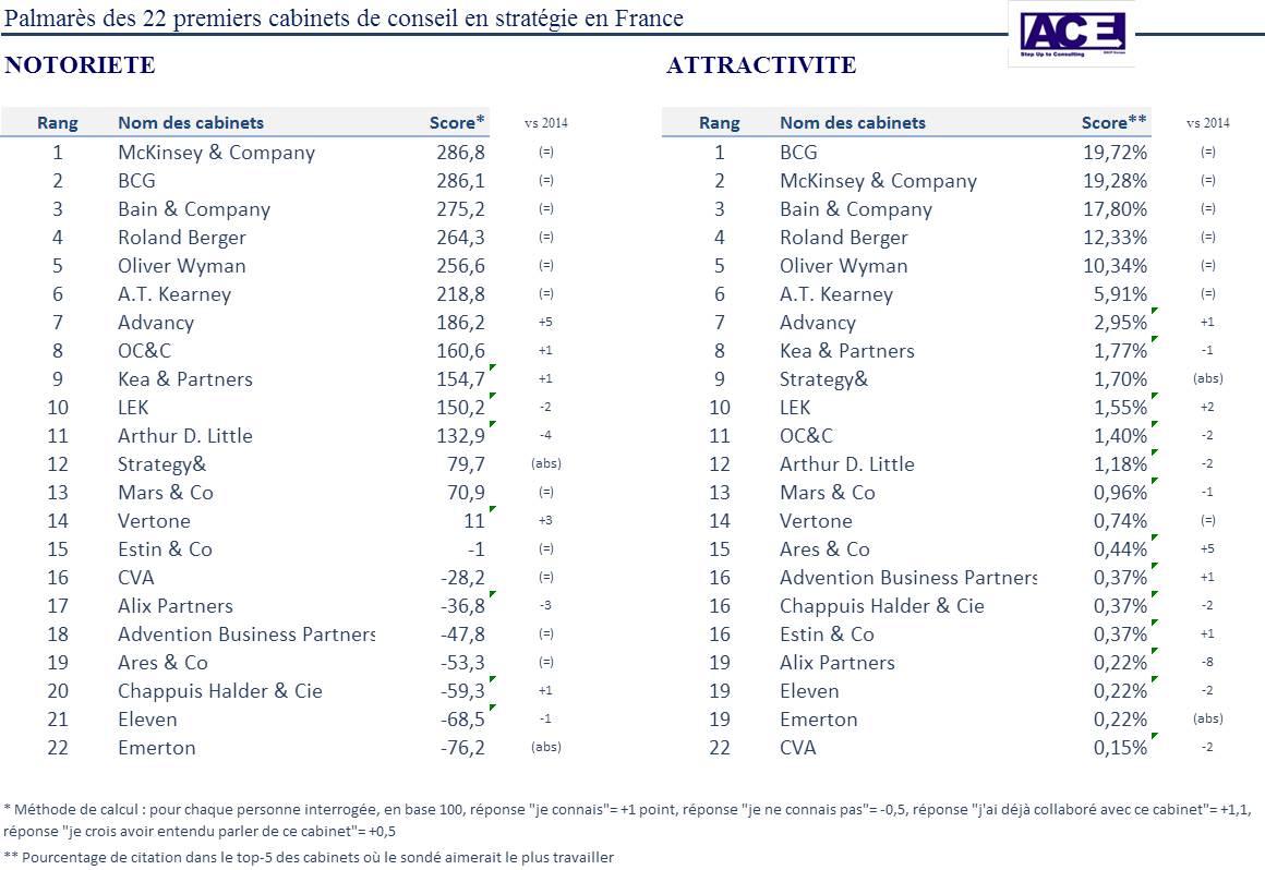 classement conseil strategie ace 2015 1