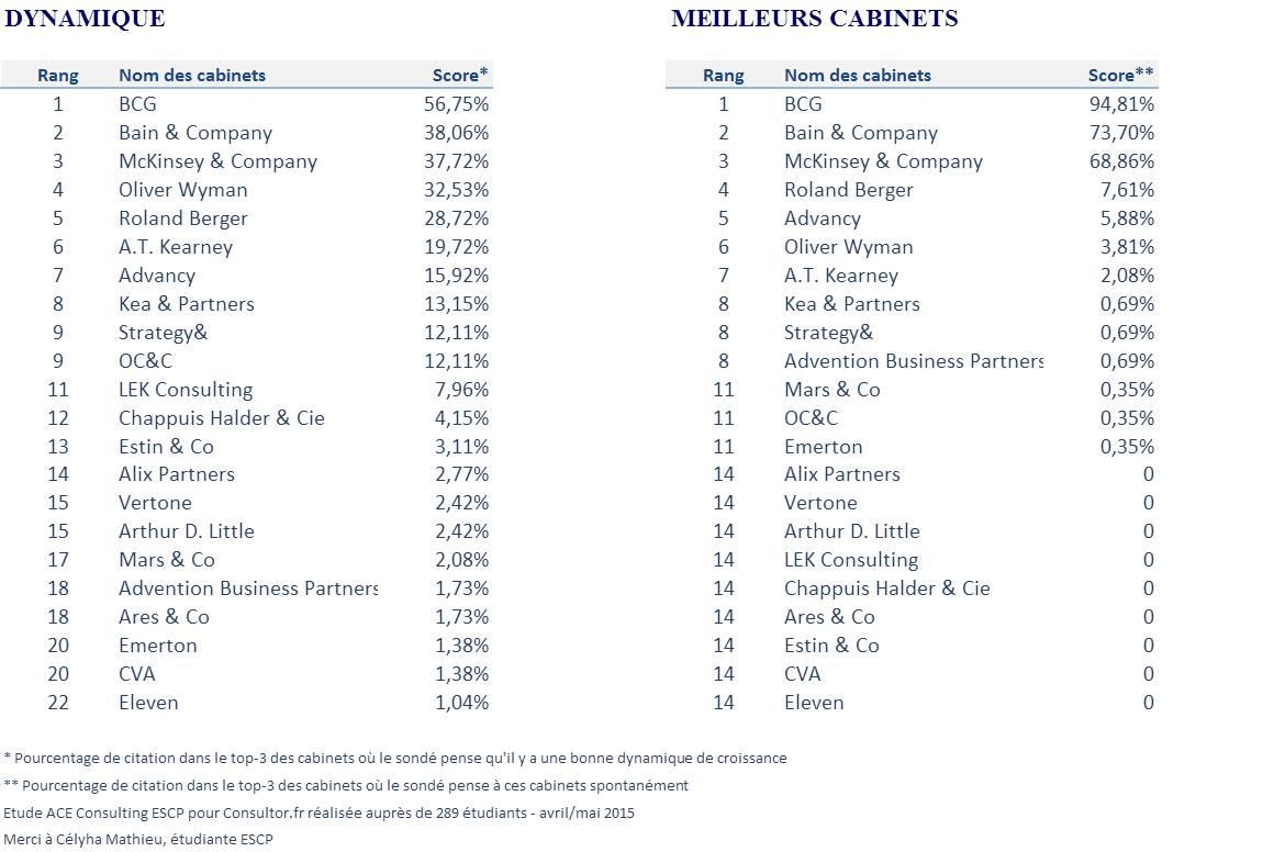 classement conseil strategie ace 2015 2