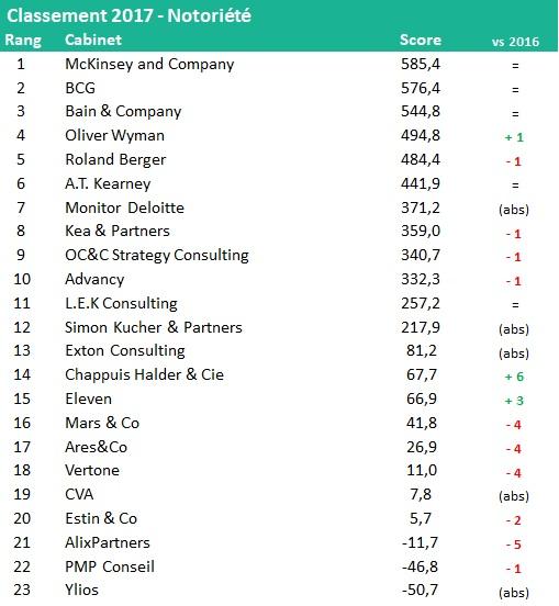 classement consultor notoriete 2017