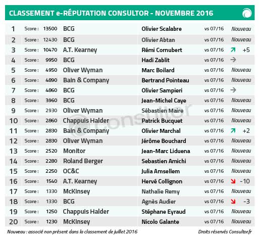 classement e-reputation consultor 1116