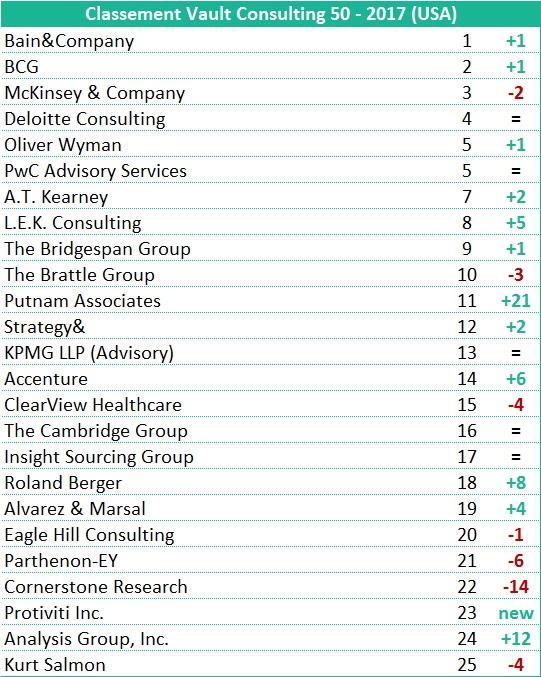 classement vault consulting 50 2017