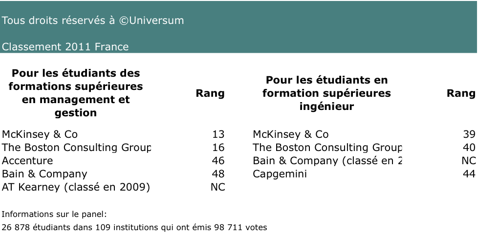 Classement Universum 2011