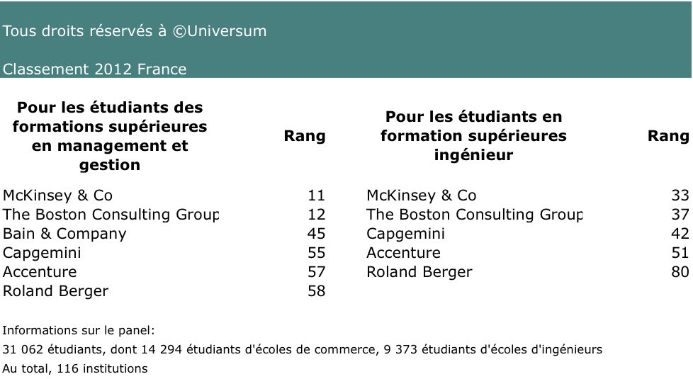 Classement Universum 2012