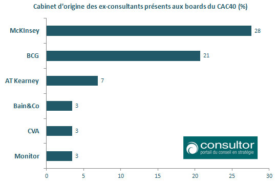 Cabinet_dorigine_des_ex-consultants_prsents_aux_boards_du_CAC_40