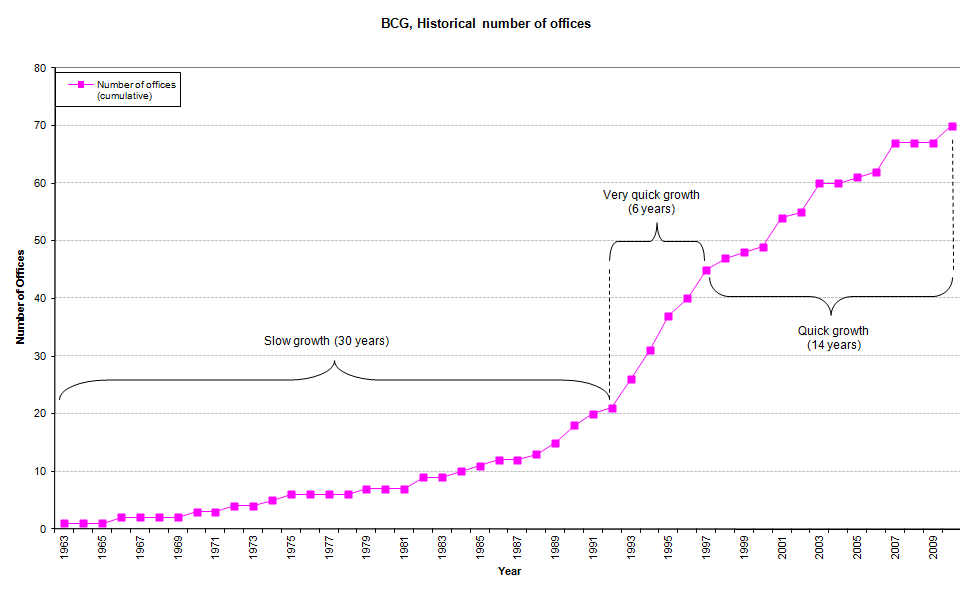 Evolution_du_nombre_de_bureaux_du_BCG