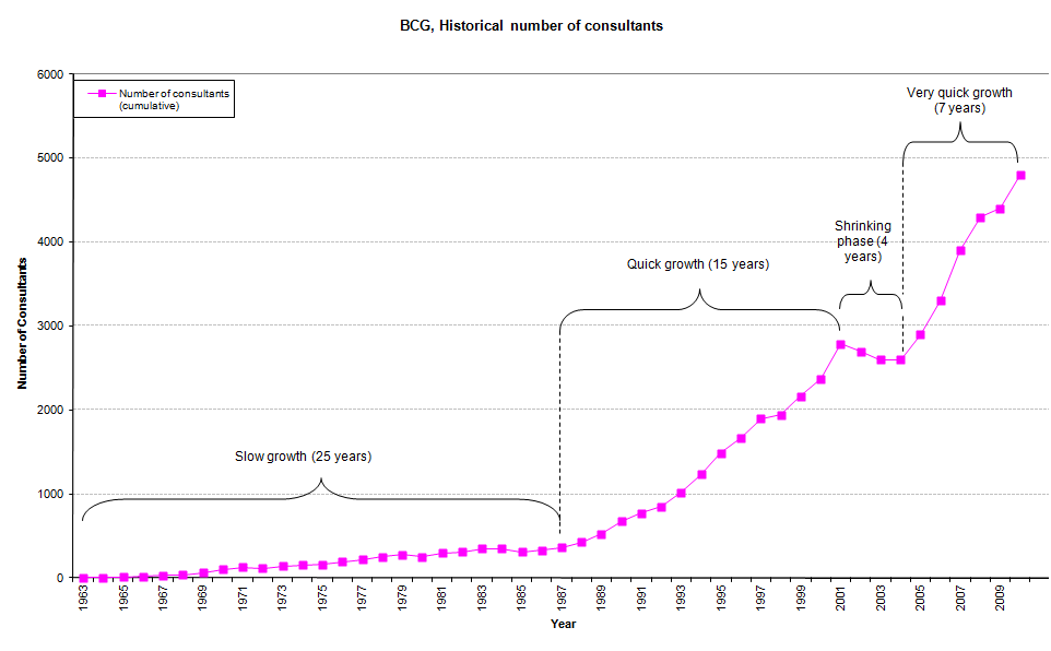 Evolution_du_nombre_de_consultants_au_BCG