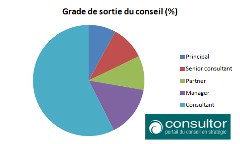 Grade_de_sortie_du_conseil_en_stratgie_vers_le_private_equity