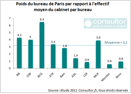 Graphique des cabinets de conseil en stratégie à Paris