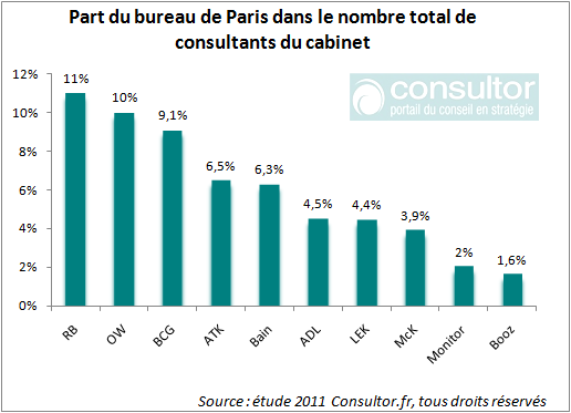 graphique des cabinets de conseil en stratégie à Paris