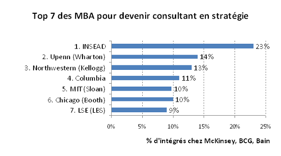 Graphique_top_MBA_conseil_en_strategie
