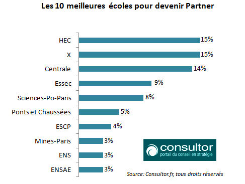 Les_10_meilleures_coles_pour_devenir_Partner