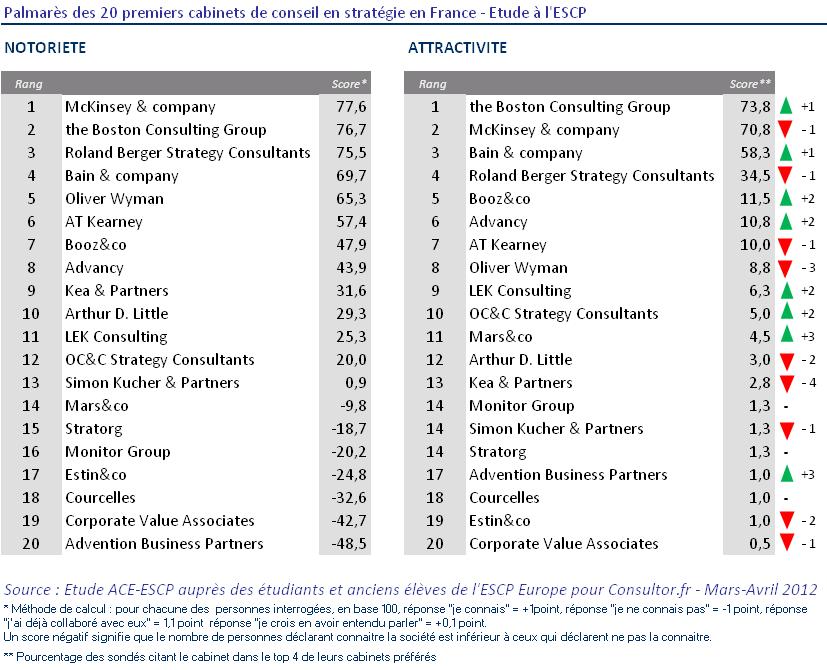 Palmares_cabinets_de_conseil_strategie_2012