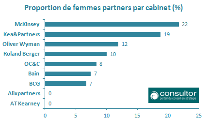 Proportion_de_femmes_partners_cabinets_de_conseil_en_strategie_en_France_2