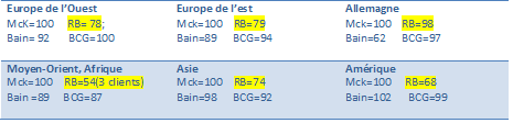 classement firmsconsulting des cabinets de conseil