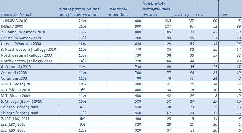 Top_7_des_MBA_pour_le_conseil_en_strategie