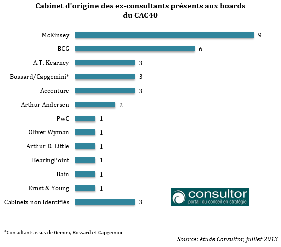 cabinet origine consultant board cac40