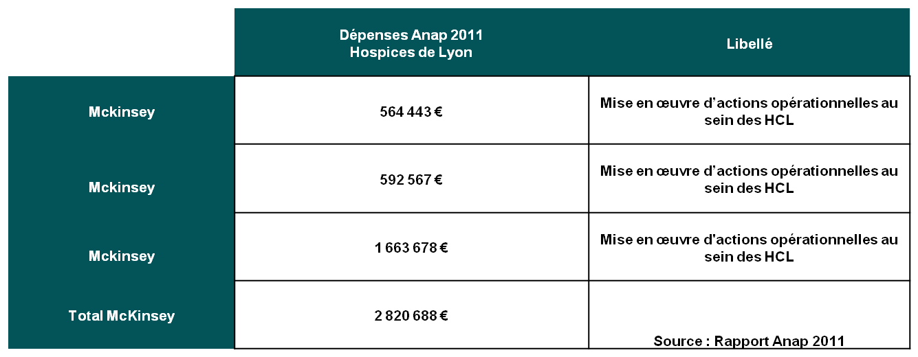 Présentations réglées par l'Anap à McKinsey pour les Hospices de Lyon (Rapport annuel Anap 2011) Dépenses annuelles Anap 2011 part de McKinsey aux HCL