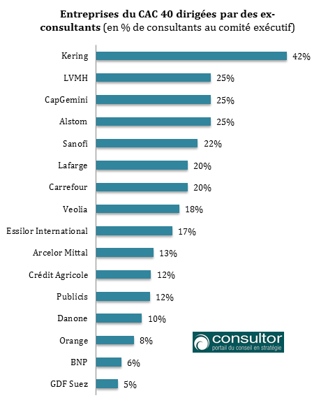 entreprises cac40 diriges par d ex consultants