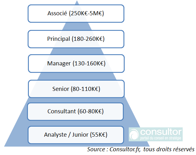 graph_pyramide_salaires_consultant_strategie