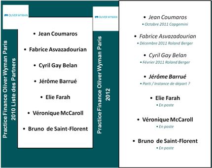 Oliver Wyman organigramme Partners Practice Finance 2010 - 2012